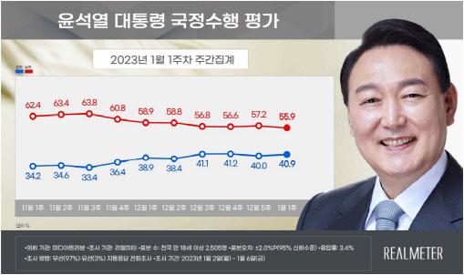 리얼미터가 2일부터 6일까지 닷새 동안(1월 1주차 주간집계) 전국 18세 이상 2,505명에게 물은 결과 윤 대통령이 국정 수행을 ‘잘한다’는 응답이 40.9%, ‘못한다’는 응답이 55.9%로 나타났다. 리얼미터 제공