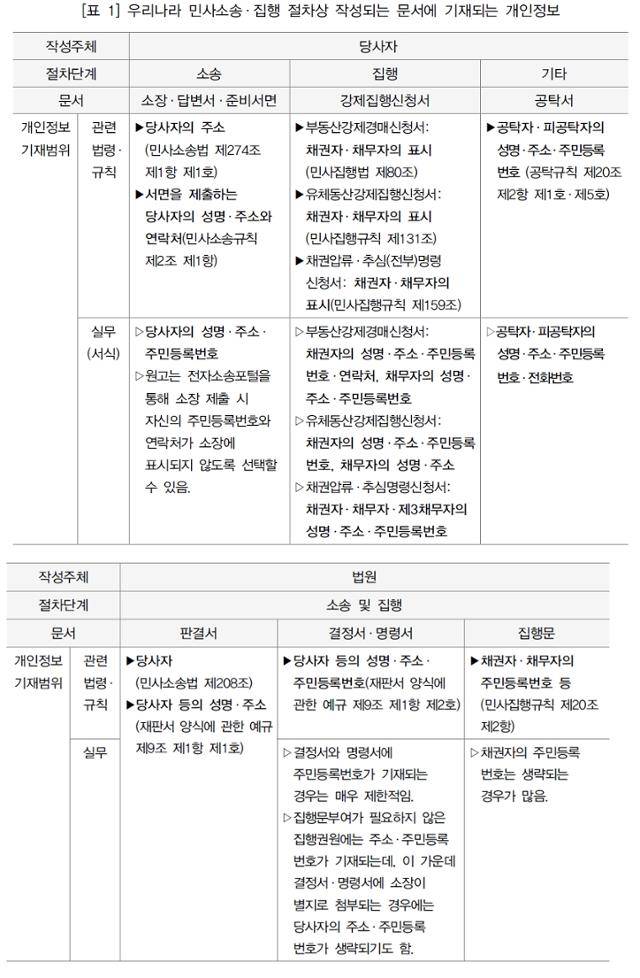 사법정책연구원이 2020년 발간한 '민사소송 및 집행 절차에서 개인정보 보호에 관한 연구' 보고서 캡처.