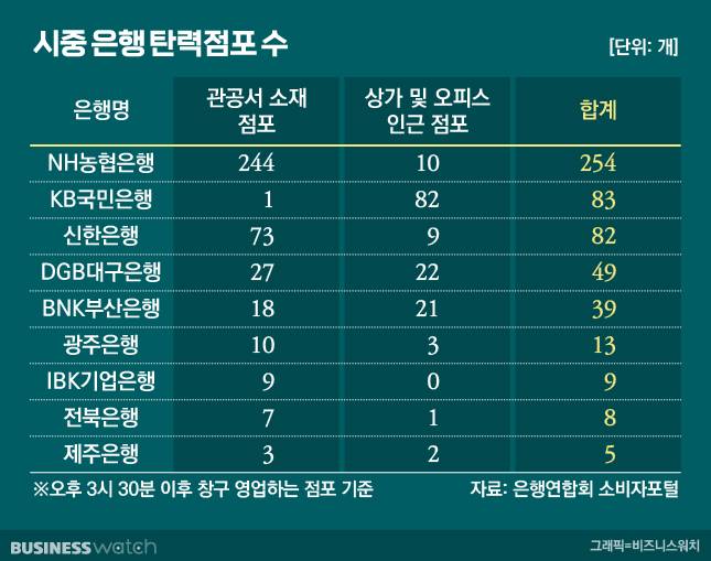 시중 은행 탄력 점포 수/ 그래픽=비즈니스워치