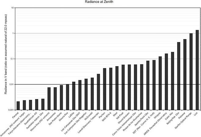 천정 방향 하늘의 빛공해도. 대부분이 1%를 넘어섰다. 왕립천문학회 월보