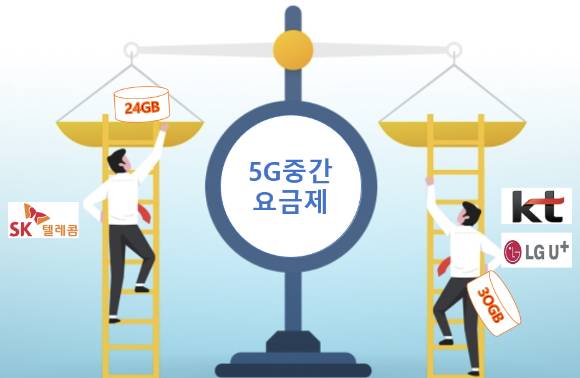 현재 5G 중간 요금제는 ▲SK텔레콤 월 5만9천원(24GB) ▲KT 월 6만1천원(30GB) ▲LG유플러스 월 6만1천원(31GB) 등이 출시돼 있다. 사진은 관련 이미지. [사진=안세준 기자]