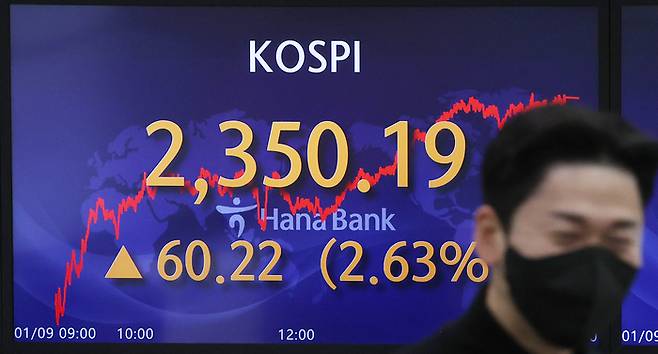 9일 코스피는 전장보다 60.22포인트(2.63%) 오른 2,350.19에 거래를 마쳤다. 코스닥지수도 전장보다 12.27포인트(1.78%) 오른 701.21에 마감했다.