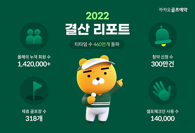 카오VX가 10일 발표한 카카오 골프 예약 플랫폼의 2022년 주요 성장 지표.