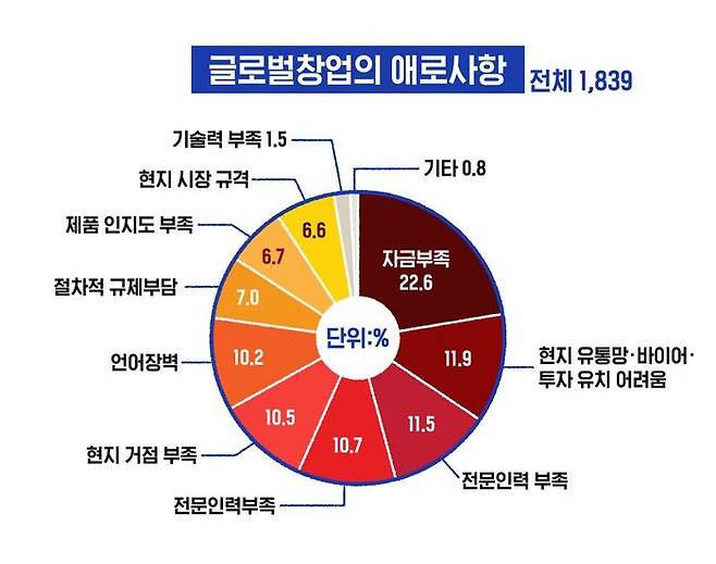 <그림 1> 글로벌 창업 애로사항  출처: 미래글로벌창업지원센터