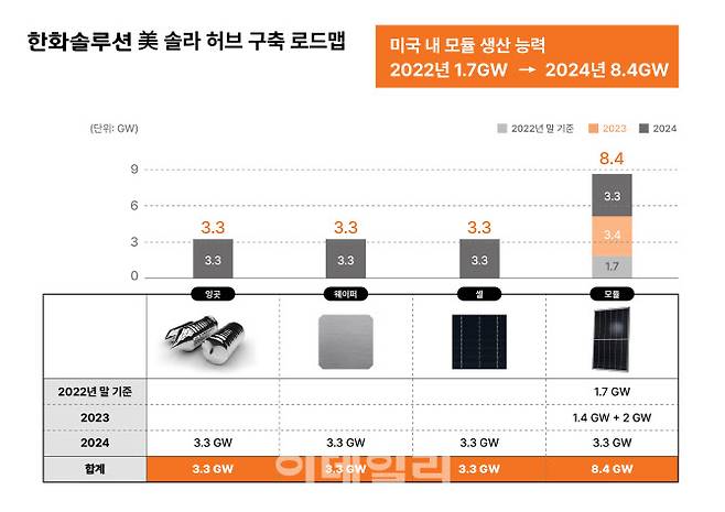 한화솔루션 미국 솔라 허브 구축 로드맵 (사진=한화솔루션)