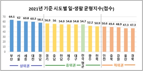 2021년 기준 시도별 일생활 균형지수(점수).(고용부 제공)