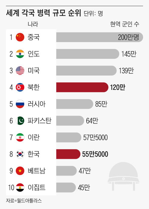 세계 지도와 지역 통계를 제공하는 월드아틀라스가 2023년 1월 7일 공개한 세계 각국 병력 규모 순위. 북한이 4위, 대한민국이 8위를 차지 했다. /월드아틀라스