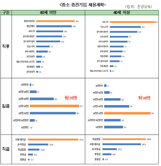 전경련중소기업협력센터가 11일 발표한 '2023년 중소·중견기업의 중장년 채용계획 및 채용인식 실태조사' 결과 보고서 중 일부. 전경련 제공