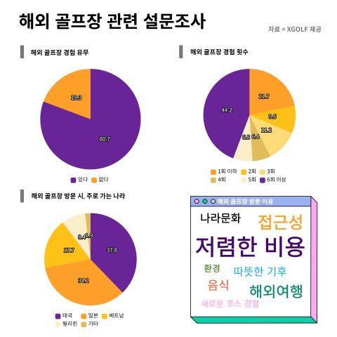 해외 골프 관련 설문조사 결과. XGOLF 제공