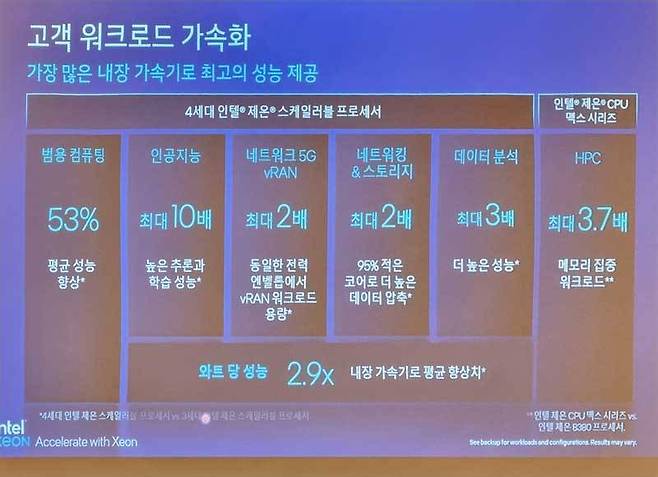 4세대 인텔 제온 스케일러블 시리즈 및 인젤 제온 CPU 맥스 시리즈의 개요