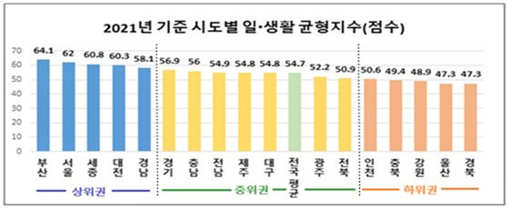 지자체별 일-생활 균형 지수(2021년 기준). 고용노동부