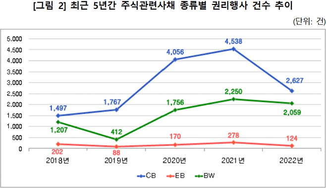 최근 5년간 주식관련 사채 종류별 권리행사 건수 추이<자료=한국예탁결제원>