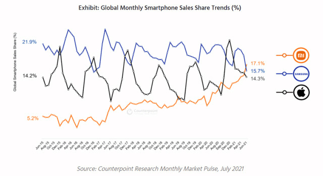 글로벌 스마트폰 월별 점유율 순위. 2021년 6월 샤오미는 삼성과 애플을 제치고 1등에 올랐다. /사진=카운터포인트리서치