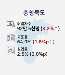 충북도 취업자 수 [충청지방통계청. 재배포 및 DB 금지]