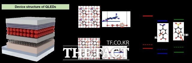 한국에너지공과대학교는 이승진 교수 연구팀과 캐나다 토론토 대학의 사전트 교수 연구팀이 공동연구를 통해 꿈의 디스플레이로 꼽히는 QLED(양자점발광다이오드)의 안정성을 향상하는 기술을 개발해 자발광 QLED 디스플레이의 상용화를 앞당길 것으로 전망한다고 12일 밝혔다. 사진은 자기조립 단분자의 극성 및 배열에 따른 니켈 산화물 에너지 레벨 모식도./켄텍 제공