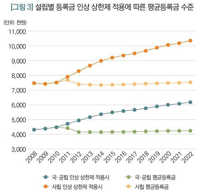 등록금 인상률 상한제 도입 후 대학이 받을 수 있었던 등록금 최대치와 실제 등록금 추이. /대교협 제공