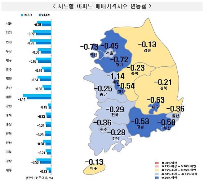 정부의 대대적인 규제 완화 초지로 전국 아파트값 하락세가 둔화됐다.ⓒ부동산원