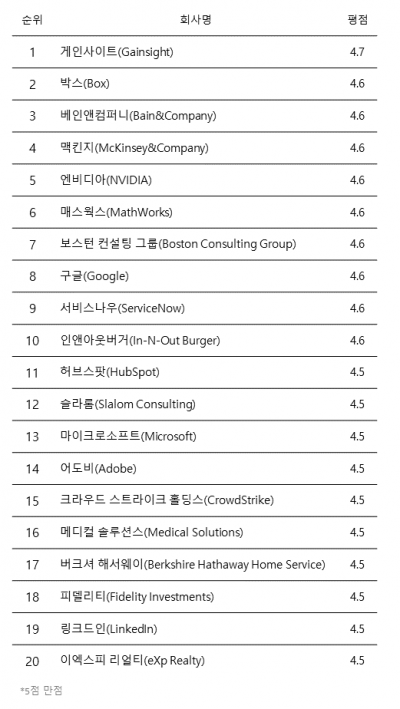 미국 글래스도어가 발표한 2023년 일하기 좋은 100대 기업 TOP20