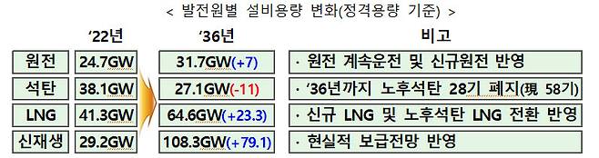 10차 전력수급기본계획 발전원별 설비용량 변화 <자료 산업통상자원부>