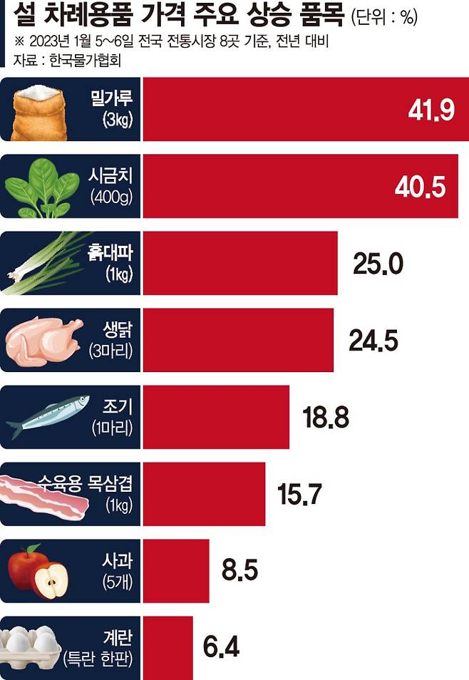 장보기 겁난다, 울상 짓는 주부… 아무도 안산다, 한