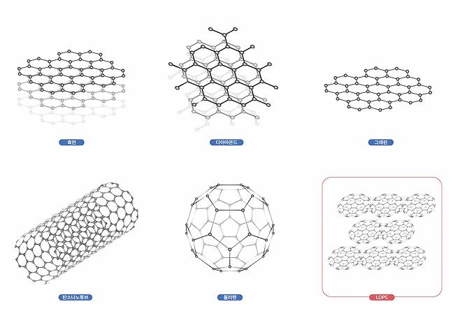 흑연, 다이아몬드, 그래핀, 탄소나노튜브, 풀러렌 등 탄소 소재는 원자 배열에 따라 다채로운 물리적 특성을 갖는다. IBS-중국과학기술대 공동연구진은 전기전도도가 낮은 풀러렌을 이용해 상온에서 반도체 특성을 갖는 신물질 ‘LOPC’를 합성했다.[IBS 제공]