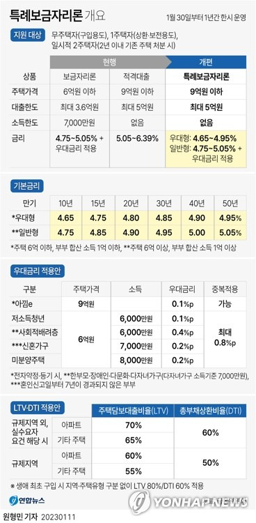 금융위원회는 기존 보금자리론에 안심전환대출, 적격대출 등 정책 모기지를 통합한 특례보금자리론을 오는 30일부터 신청받는다고 11일 밝혔다. 연합뉴스