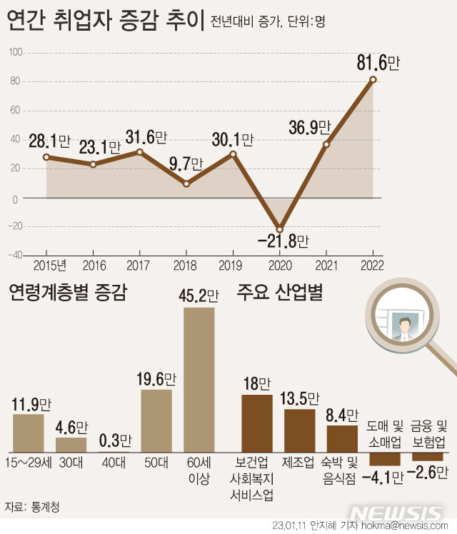 [서울=뉴시스] 11일 통계청에 따르면 지난해 취업자 수는 2808만9000명으로 1년 전보다 81만6000명(3.0%) 증가해 2000년 이후 22년 만에 최대 증가폭을 기록했다. 연령별로 보면 60세 이상에서 45만2000명 늘어 증가한 일자리 81만6000명 중 고령층 일자리가 절반 이상을 차지한 셈이다. (그래픽=안지혜 기자)   hokma@newsis.com