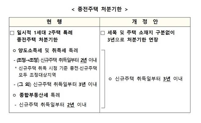 [세종=뉴시스] 일시적 2주택자 종전주택 처분기한 연장. (자료=기획재정부 제공) *재판매 및 DB 금지