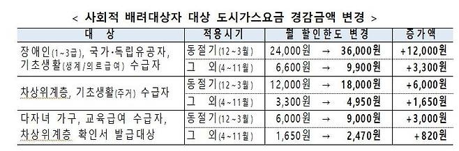 도시가스요금 할인한도 조정 지침 [산업부 제공. 재판매 및 DB 금지]