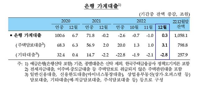 은행 가계대출 추이 [한국은행 제공.재판매 및 DB 금지]