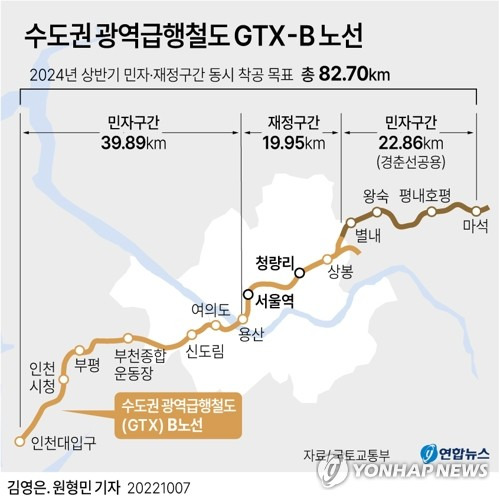 [그래픽] 수도권 광역급행철도 GTX-B 노선 (서울=연합뉴스) 원형민 기자 = 국토교통부는 GTX 조기 확충을 위해 GTX-B 노선의 민자구간(인천대입구~용산/상봉~마석) 62.8㎞와 재정구간(용산~상봉) 19.9㎞를 동시에 조기 착공하겠다고 7일 밝혔다.
    circlemin@yna.co.kr
    페이스북 tuney.kr/LeYN1 트위터 @yonhap_graphics