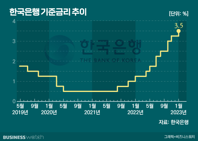 한국은행 기준금리 추이 /그래픽=김용민 기자 kym5380@