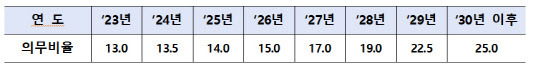 연도별 의무공급비율.(자료=산업부)