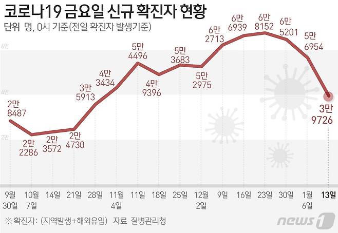 질병관리청 중앙방역대책본부(방대본)는 13일 0시 기준 신종 코로나바이러스 감염증(코로나19) 신규 확진자가 3만9726명 발생했다고 밝혔다. ⓒ News1 김초희 디자이너