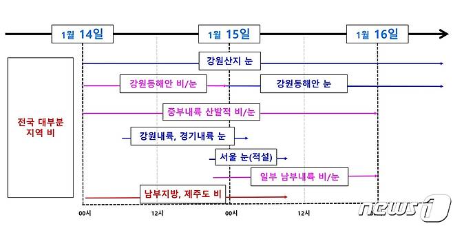 14~16일 지역별 강수 요약(기상청 제공) ⓒ 뉴스1