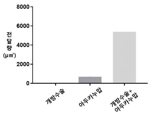 실험군 간 약물 전달량 비교.[자료제공=연세의료원]