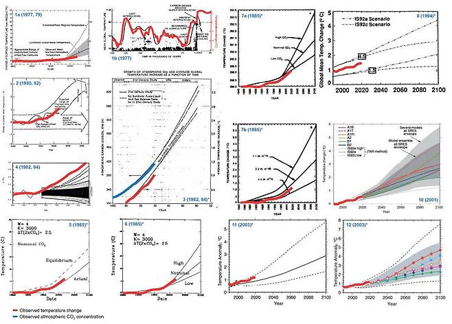 엑손모빌 연구원들의 1977~2003년 기후예측 보고서와 실제 지구온난화 효과를 비교했다. 빨간 선은 실제 지구 기온 측정값, 파란 선은 대기 중 이산화탄소 농도 측정값이다. /Science