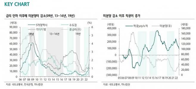 자료=국토교통부, 한국은행, 하나증권.