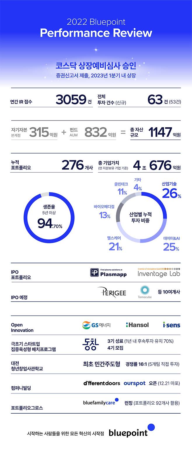 <이미지 제공=블루포인트>