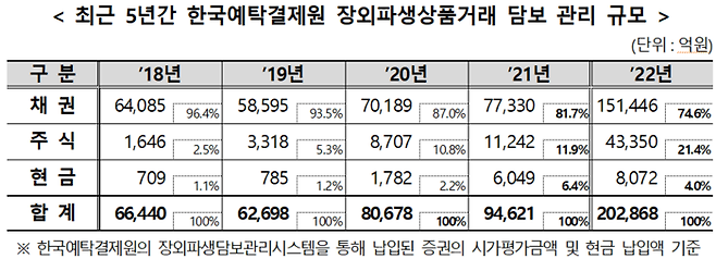 최근 5년간 한국예탁결제원 장외파생상품거래 담보 관리 규모