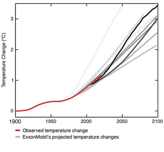 엑손모빌이 200년대 초에 분석한 기후변화에 따른 지구온도  [사이언스 게재논문 캡처. 재판매 및 DB 금지]
