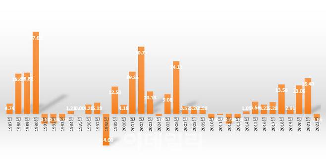 1987년~2022년 서울 아파트값 연간 변동율 추이. (자료=KB부동산·단위=%)