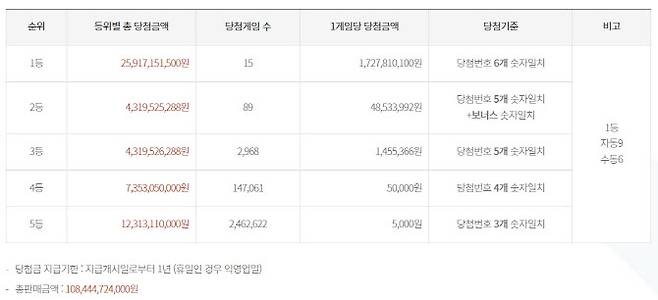 2023년 1월7일 추첨한 로또 1049회 당첨 결과. (표=동행복권)