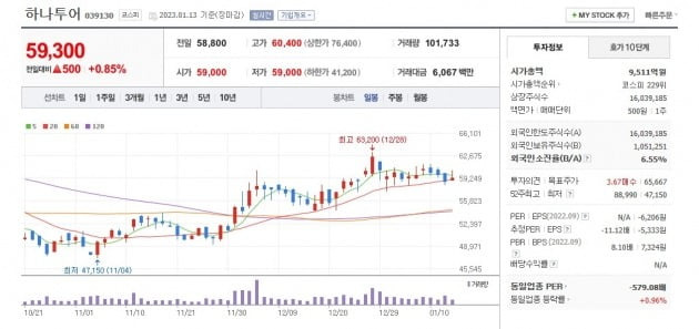 하나투어 주가 그래프