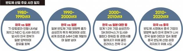 반도체 산업 변화. (그래픽=박명규 기자)