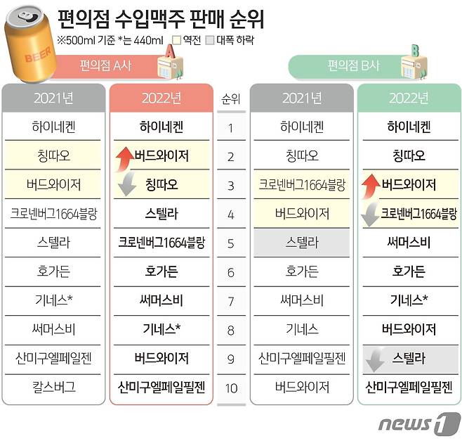 ⓒ News1 김초희 디자이너