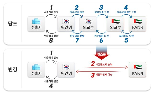 한-FANR 행정약정 주요 내용. /원자력안전위원회