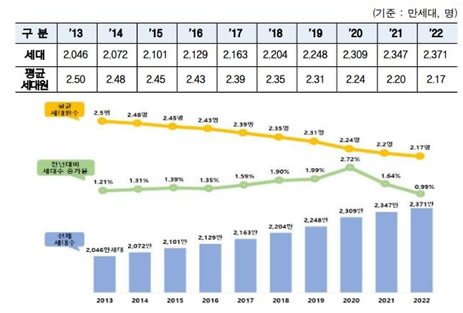 2013∼2022년 세대수 및 평균 세대원수 현황. / 사진=연합뉴스