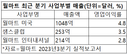 월마트 2023년3분기 (2022.8.~2022.10) 실적보고서