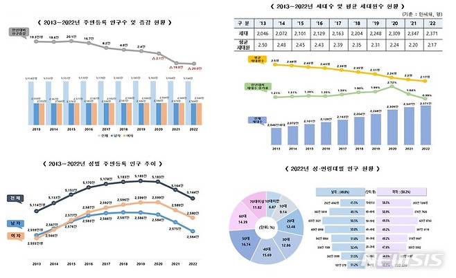 [세종=뉴시스] 2022년 말 우리나라 주민등록 인구통계. (자료= 행정안전부 제공) 2023.01.15.